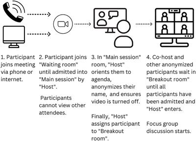 Virtual focus groups among individuals with use disorders: assessing feasibility and acceptability in an underserved clinical population